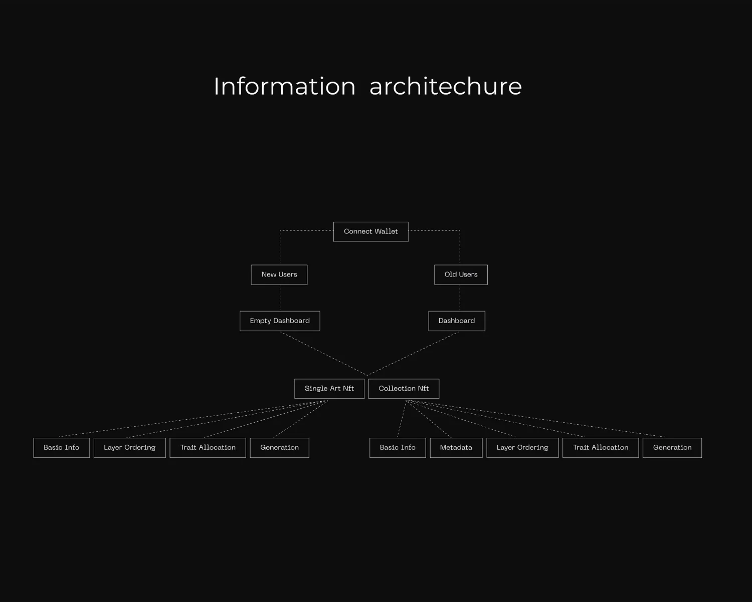 Merger X — core user flow and information architecture